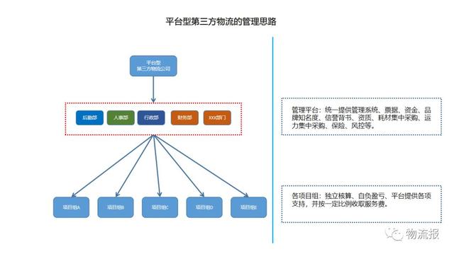 浅谈第三方物流管理思路的改变策略