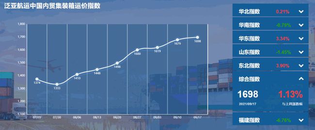 泛亚航运中国内贸集装箱运价指数（PDCI）2021年9月11日至9月17日
