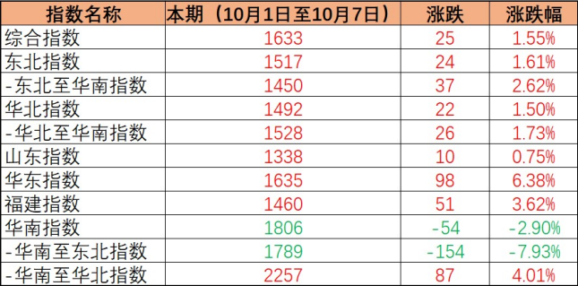 2022年10月1日至10月7日内贸集装箱运价指数保持上涨态势