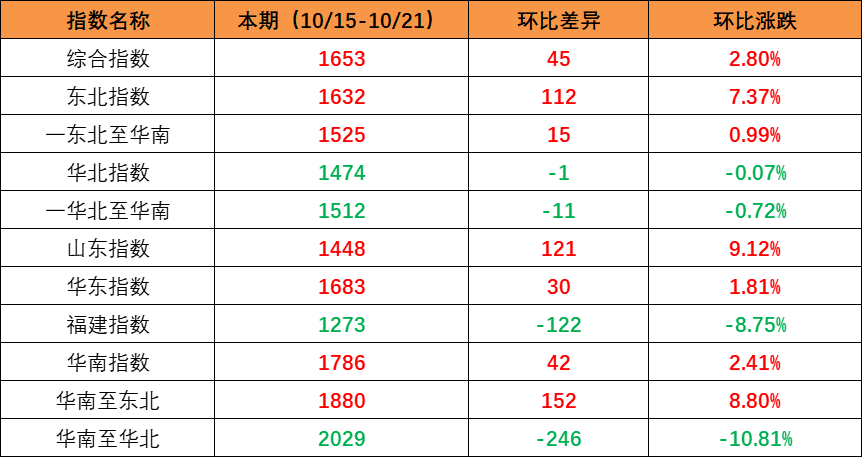 市场需求回升，本期内贸集装箱运价指数环比上升（2022年10月15日至10月21日）