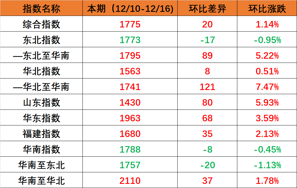 国内海运市场需求保持稳定，本期（2022年12月10日至12月16日）内贸集装箱运价指数环比小幅上涨