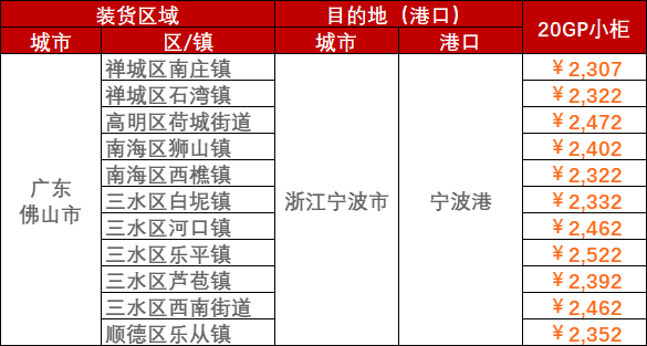 2023年3月08日~03月12日内贸海运集装箱运费报价（广东佛山↔浙江宁波港）