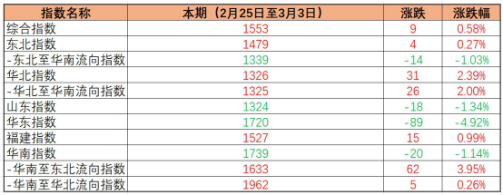 内贸海运价格指数稳中有升，本期（2023年2月25日至3月03日）中国内贸集装箱运价指数环比小幅微涨