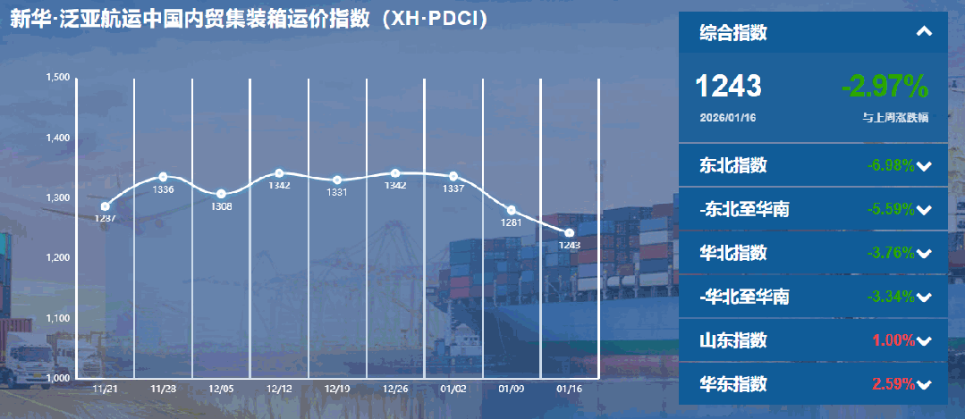 内贸集装箱运价指数持续下行，货主迎来成本优化窗口期