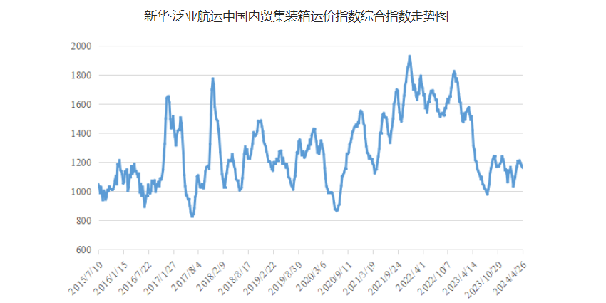 4月20~26日本期中国内贸集运指数报1164点，环比下跌12点