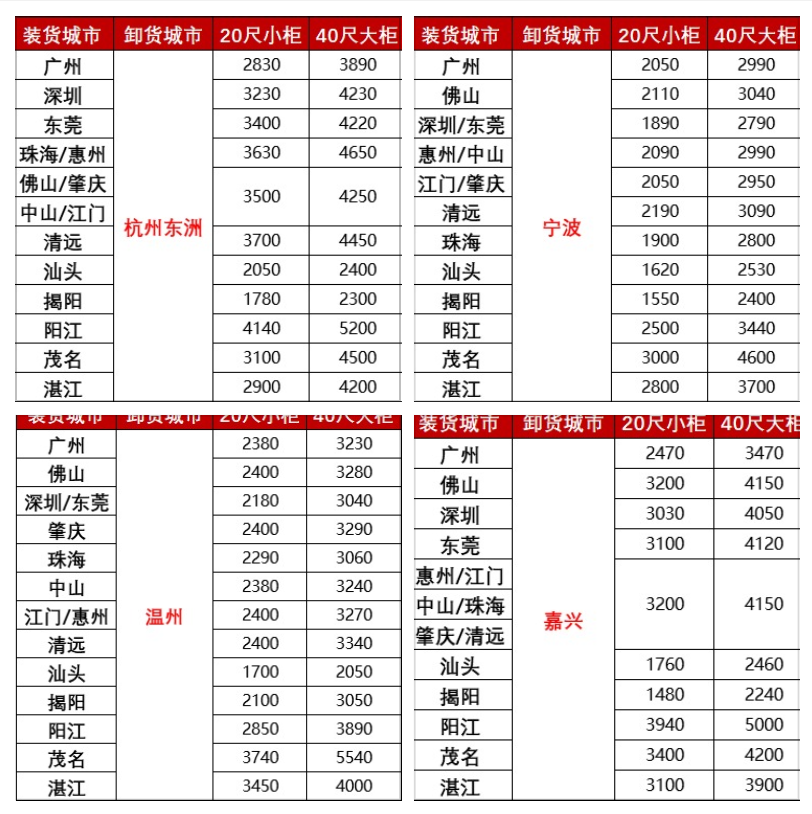 涨价，2月下旬广东各城市到浙江宁波、温州、嘉兴海运报价如下