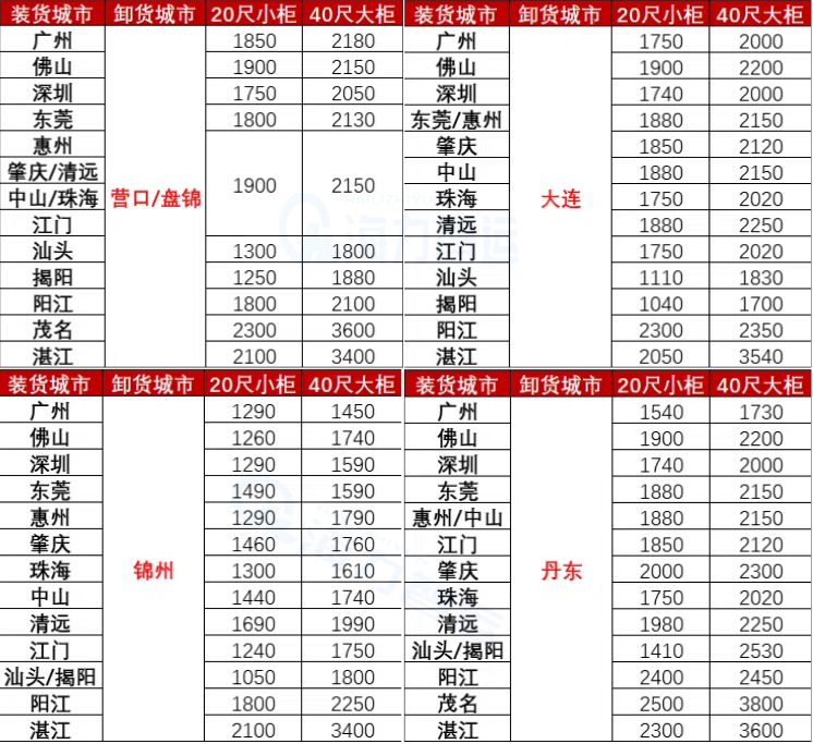 国内海运价格-2025年6月广东各城市到辽宁营口、盘锦、锦州