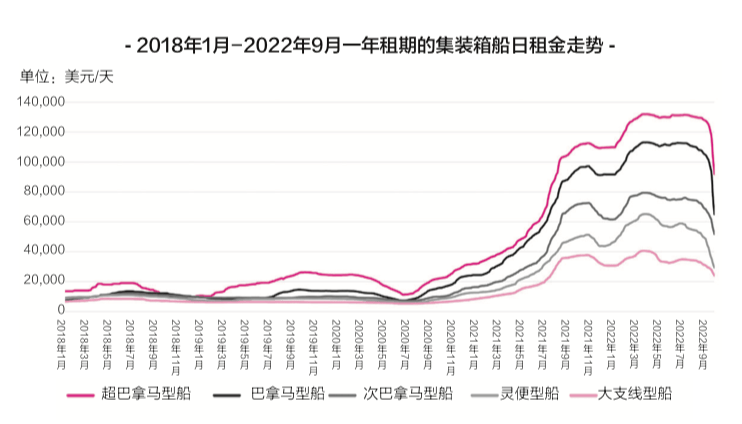 海运价格已经跌落神坛，天价运费时代已落幕