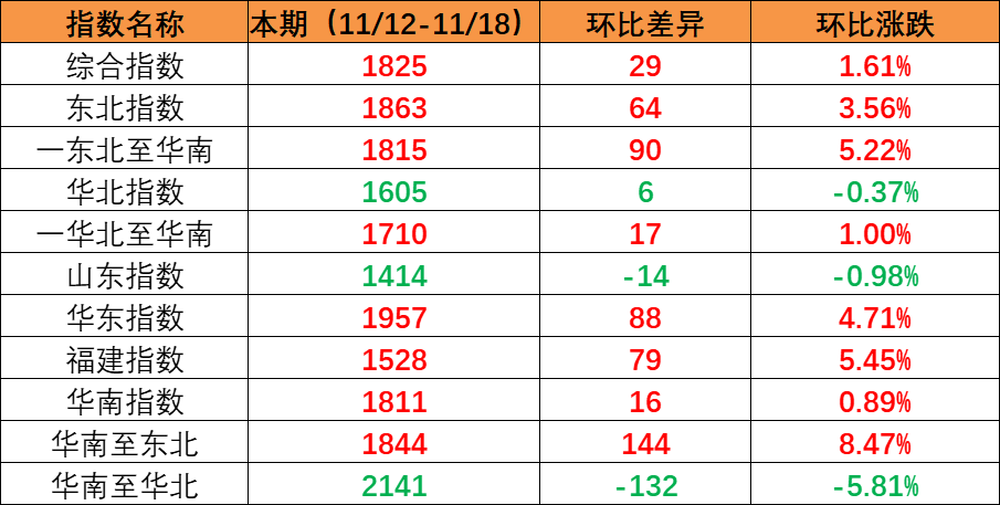 市场保持旺季特征，本期内贸集装箱运价指数上涨创年内新高（2022年11月19日至11月25日）