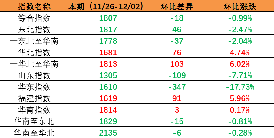 内贸海运市场需求保持稳定，本期（2022年11月26日至12月02日）内贸集装箱运价指数环比小幅震荡