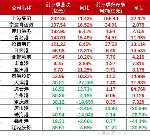 2022年第四季度货运外贸承压内贸运输有望增长，国内港口上市公司前三季业绩分化明显。