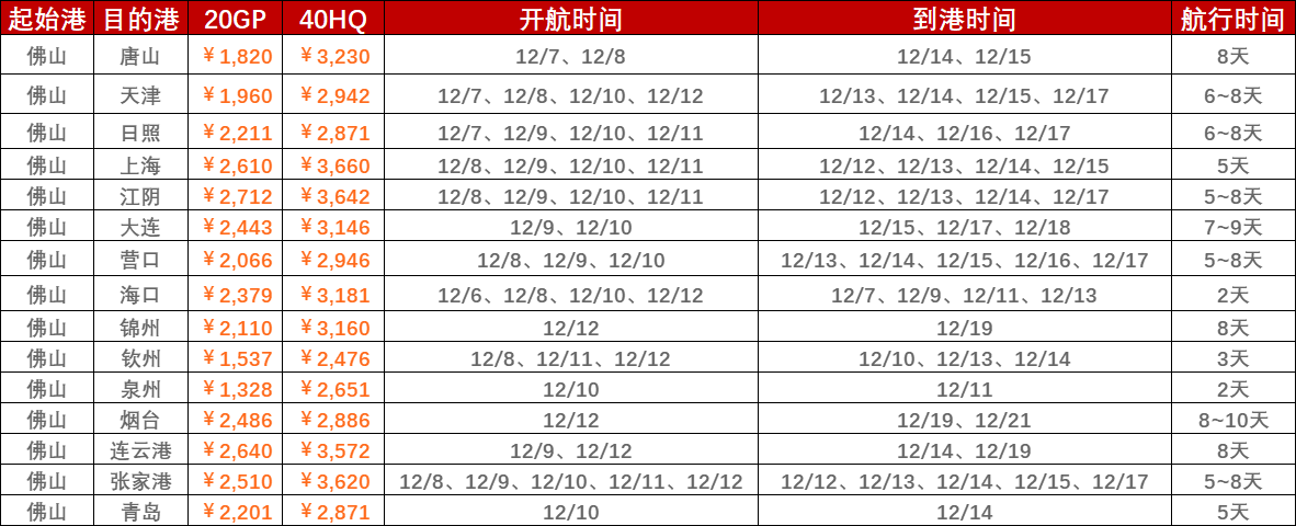 2022年12月第一周（12月5~12日）内贸海运集装箱运费报价（佛山↔国内部分港口）