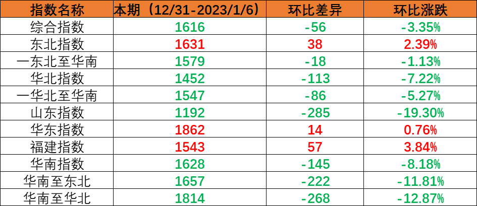 内贸集装箱运输市场需求小幅回落，本期（2022年12月31日至2023年1月6日）中国内贸集装箱运价指数环比下跌