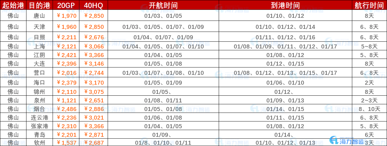 2023年开年第一周报价（1月3日~年01月10日）海运集装箱运费报价（佛山↔国内部分港口）