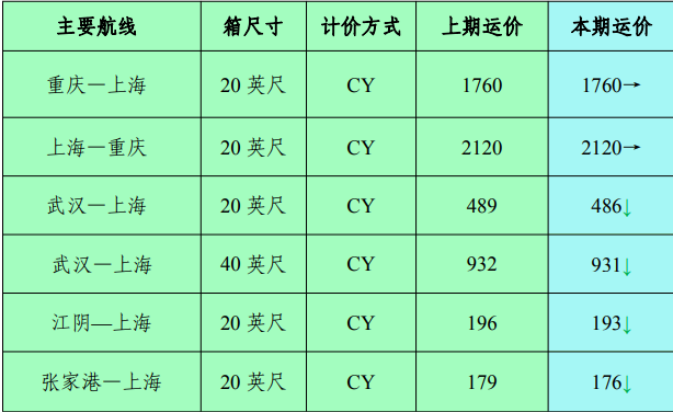 2023年6月长江集装箱运水运运价指数情况