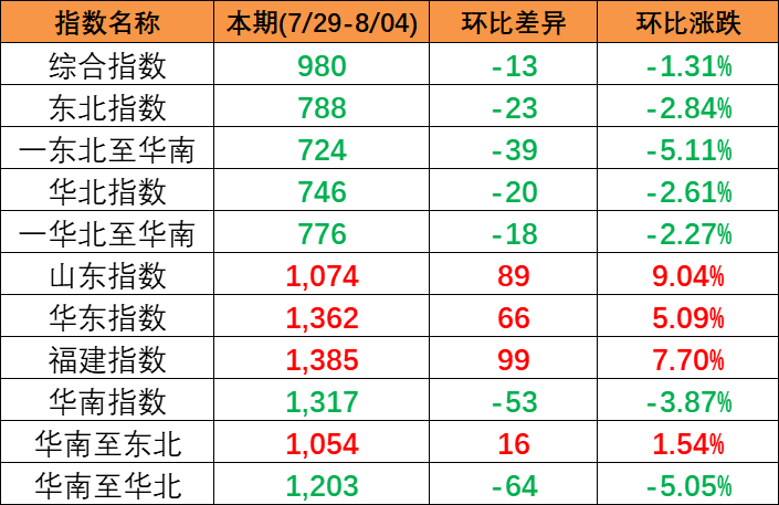 区域指数“三涨三跌” 中国内贸集运指数环比下跌13点