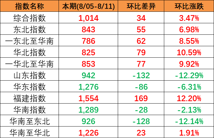 区域指数“三涨三跌” 中国内贸集运指数环比上涨34点