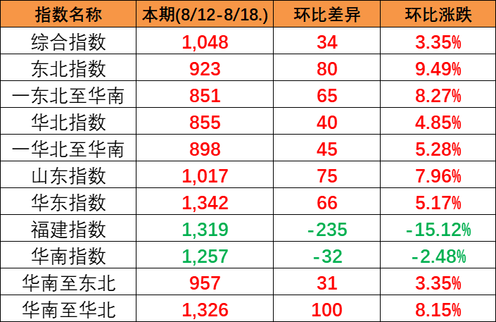 本期中国内贸集装箱运价指数“三涨三跌” 四只流向子指数全部上涨