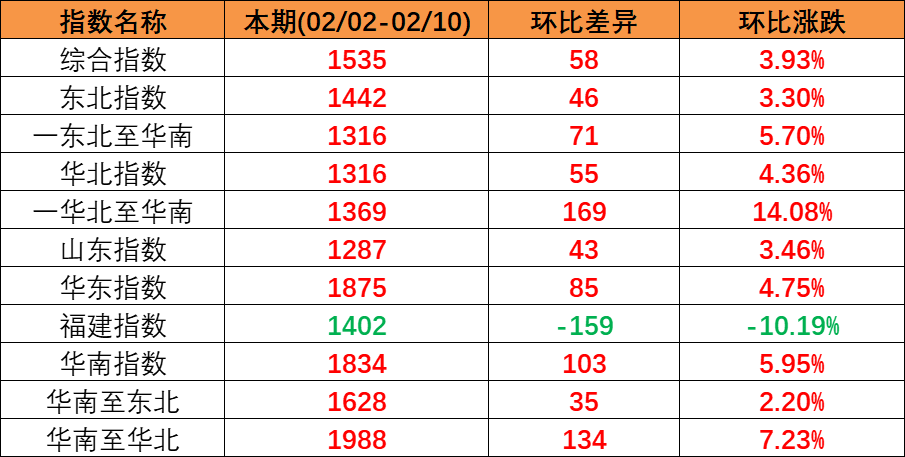 内贸集运指数企稳上扬，本期（2023年2月04日至2月10日）内贸集装箱运价四条流向指数全面上涨。