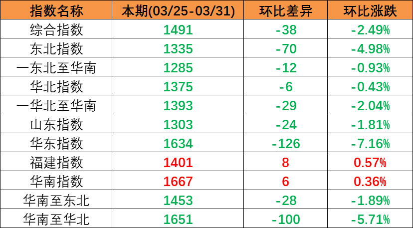 内贸海运市场持续回落，本期（2023年3月25日至3月31日）中国内贸集装箱运价指数呈现下跌趋势