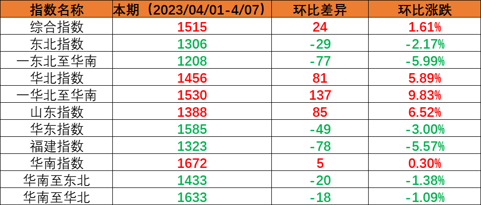 本期（2023年4月01日至4月07日）中国内贸集装箱运价指数较上期小幅上涨