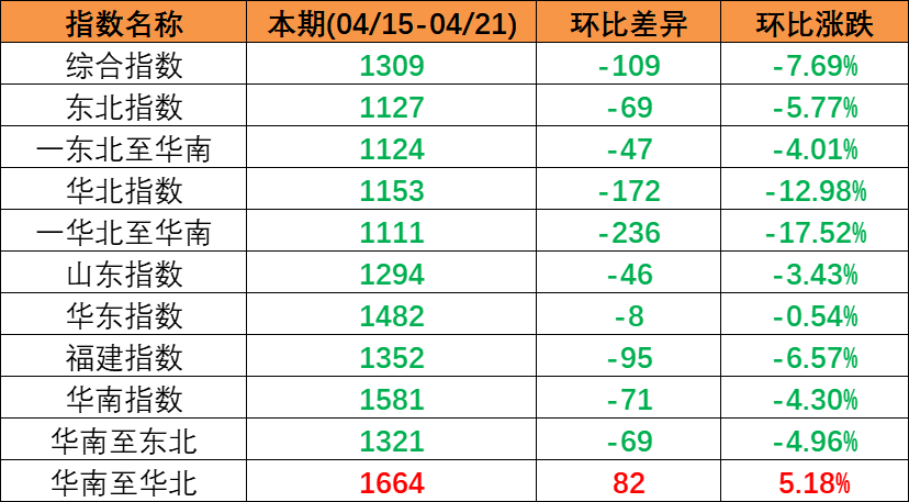 市场需求偏弱，本期（2023年4月15日至4月21日）中国内贸集装箱运价指数持续下跌