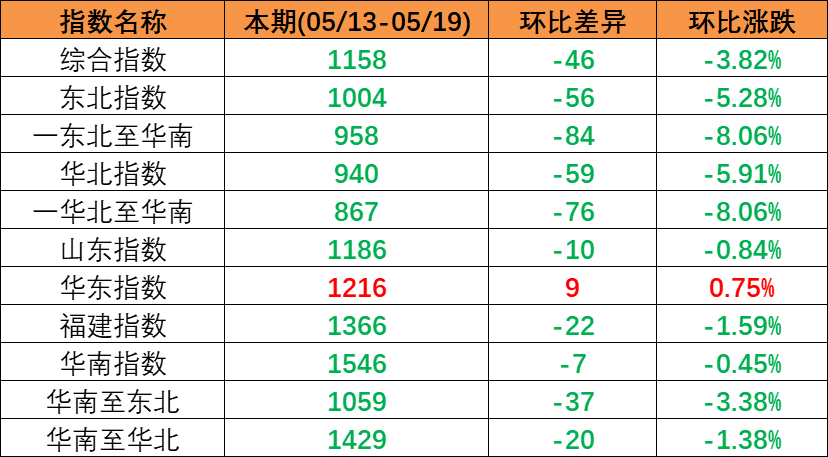 跌势不止，本期（2023年5月13日至5月19日）中国内贸集装箱运价指数环比同比连续多期下跌