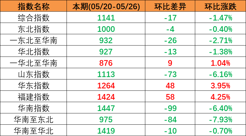 内贸海运市场运量低迷，本期（2023年5月20日至5月26日）中国内贸集装箱运价指数同比大幅下跌