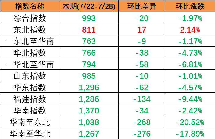 区域指数“一涨五跌” 中国内贸集运指数小幅下滑