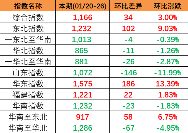 本期2024年1月20~26日中国内贸集装箱运价指数报1166点