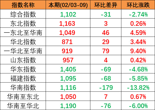 2024年2月3~9日中国内贸集运指数下跌2.74%，区域指数“3涨3跌”