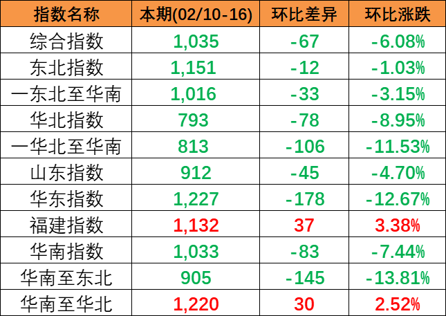 市场活跃度偏低，本期2024年2月10~16日中国内贸集运指数下跌
