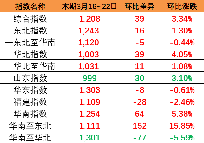 海运货运量平稳，本期内贸集装箱运价指数报1208点