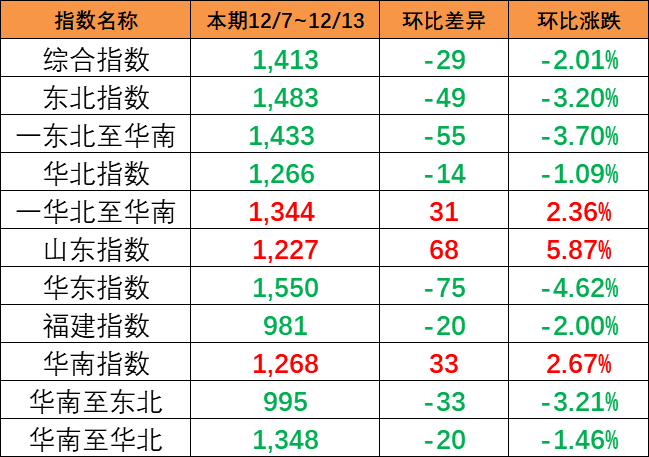 本期（12/7~12/13）中国内贸集装箱运价指数下跌2.01%