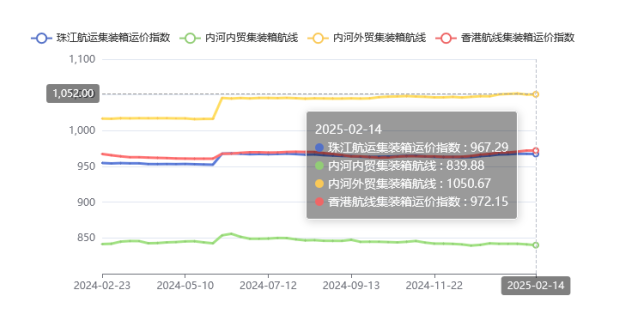 集装箱航线运价整体维稳，2025年第五期珠江航运指数小幅下跌
