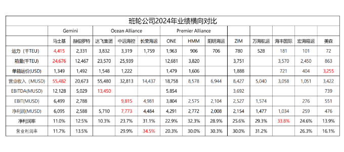 从财报看，2024年全球集装箱海运公司谁才是真正的王者？