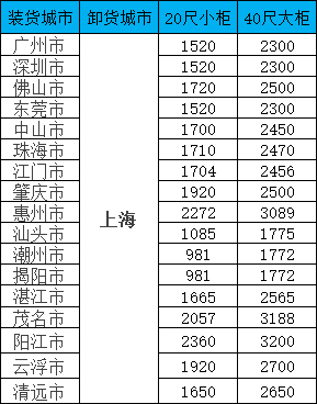 海运价格一览表|9月广东/广西等多个城市到上海运价格如下