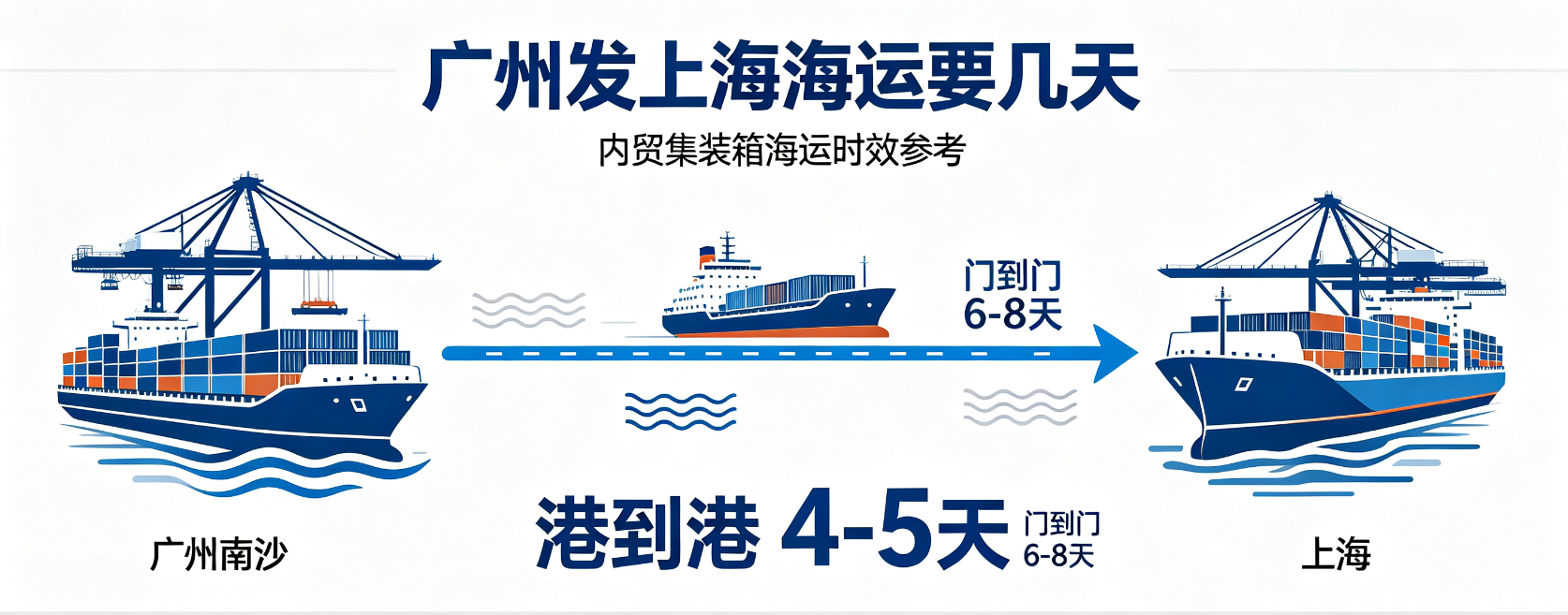 广州发上海海运要几天？时效、流程全解析