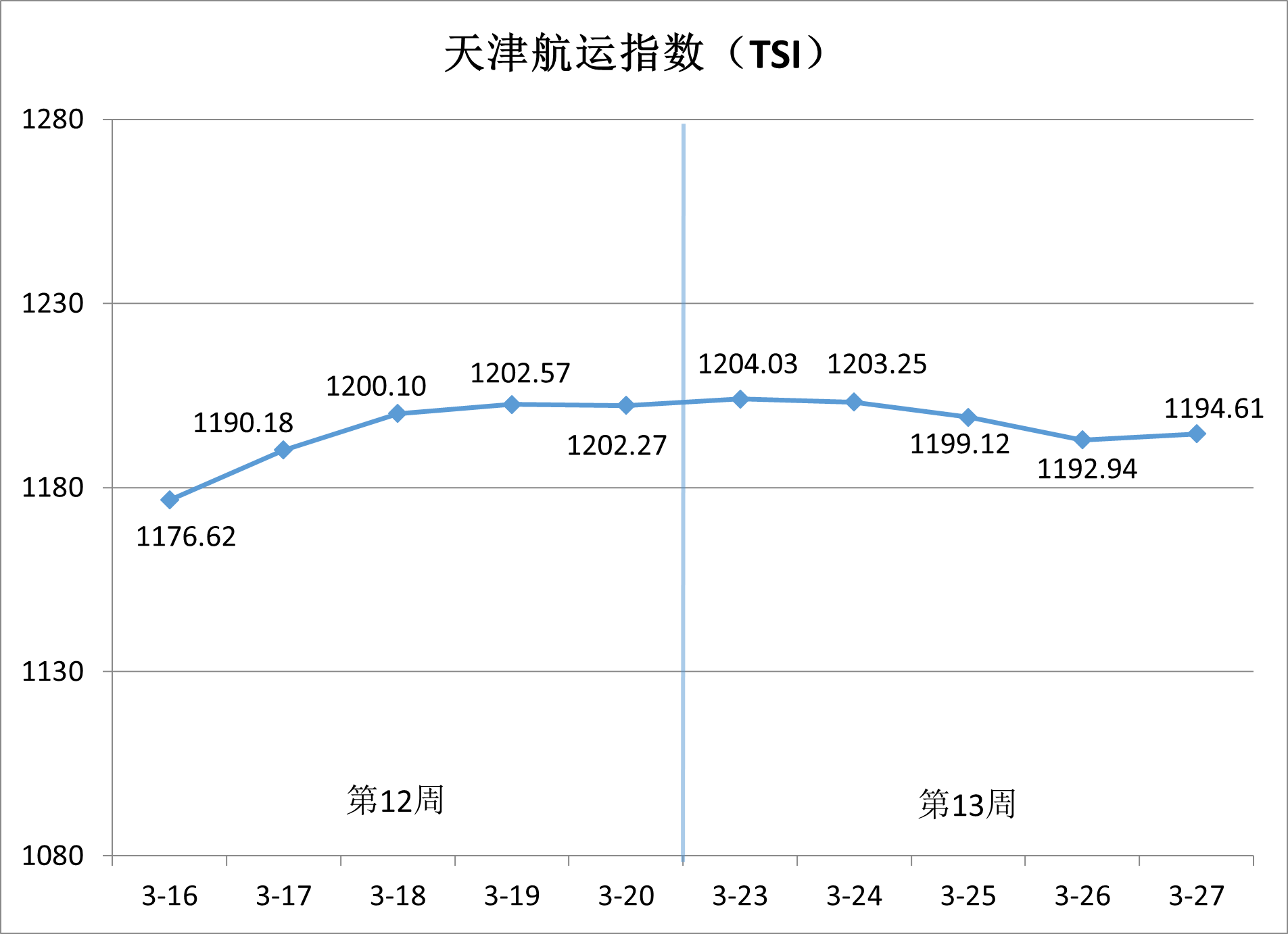 沿海集装箱运价稳中有升，出港航线涨势领跑