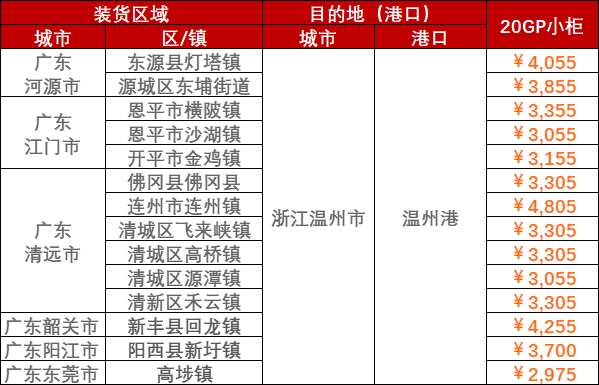 2023年3月14日~03月20日内贸海运集装箱运费报价（广东部分城市↔浙江温州宁波）