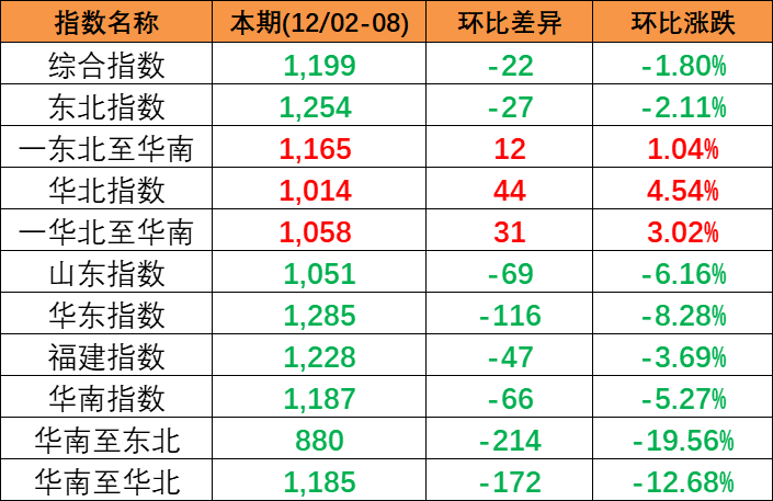 2023年12月2~8日本期中国内贸集装箱运价指数小幅下跌报1199点 