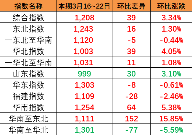 本期2024年3月16~22日中国内贸集装箱运价指数报1208点