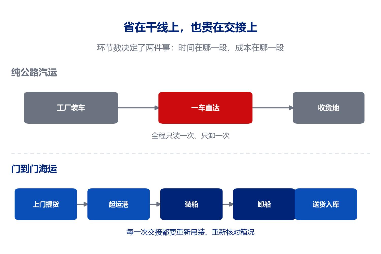 纯公路汽运与门到门海运的环节数对比示意图