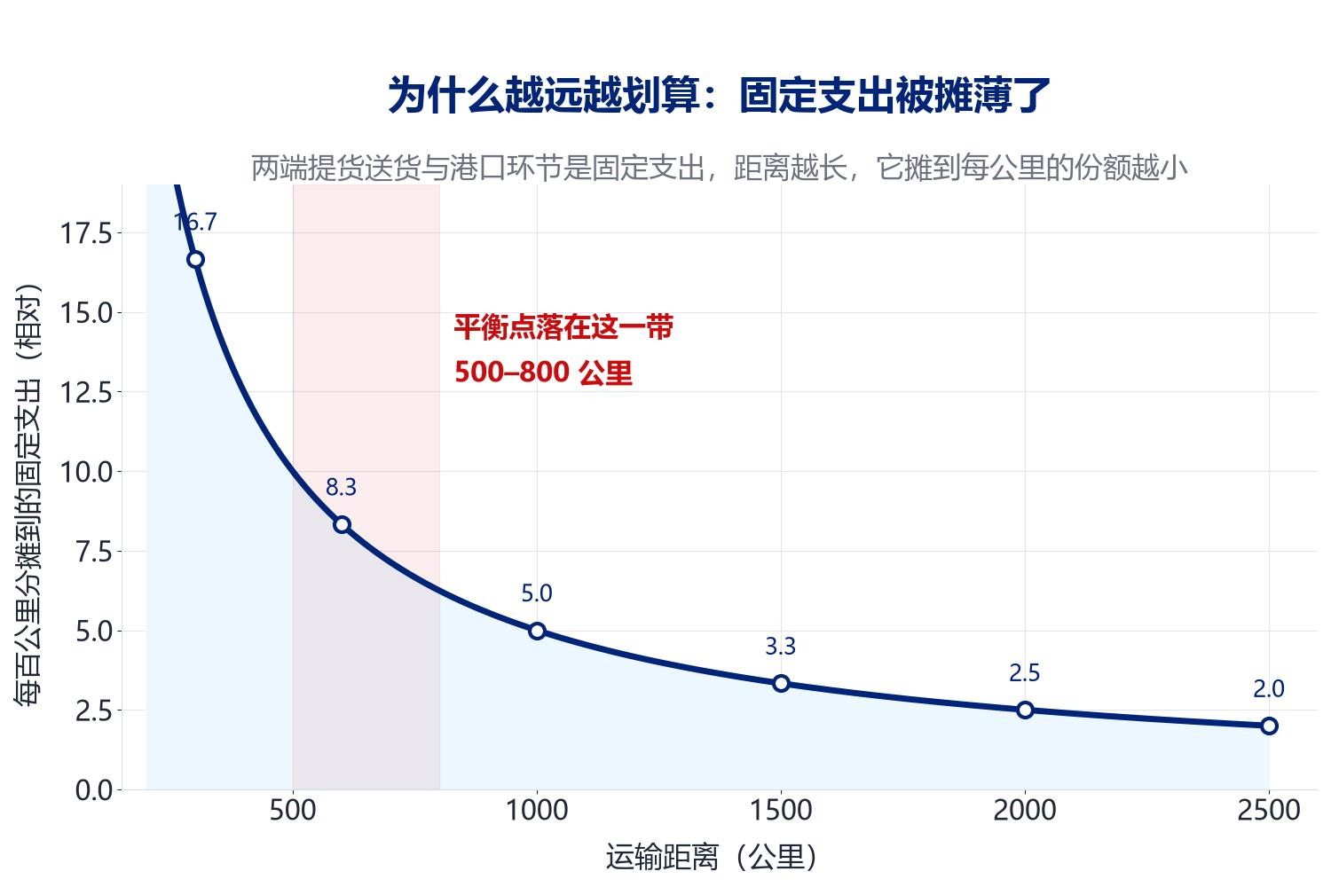固定支出随距离增加而被摊薄的曲线图